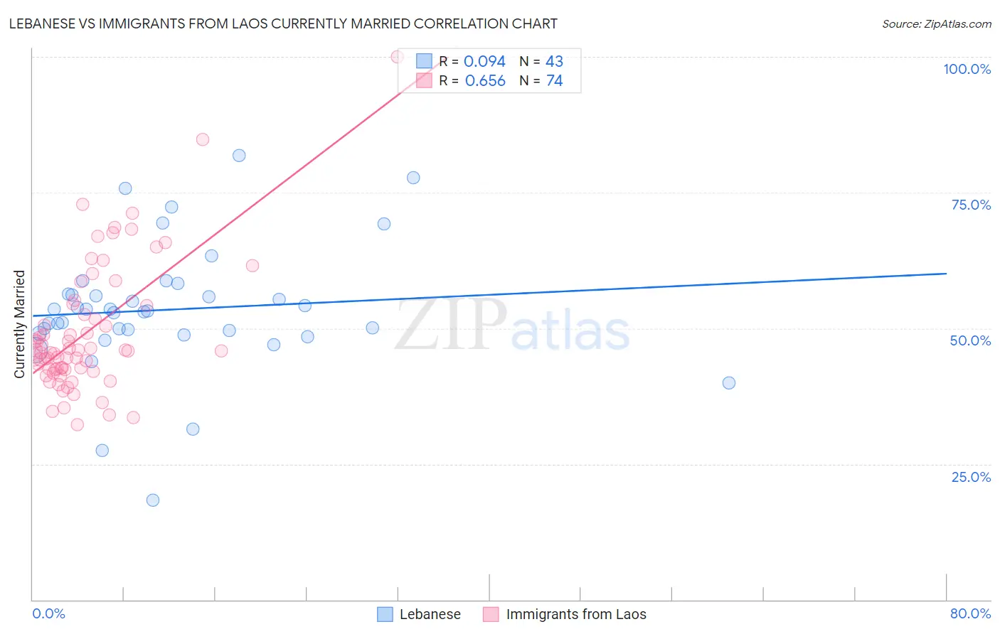 Lebanese vs Immigrants from Laos Currently Married