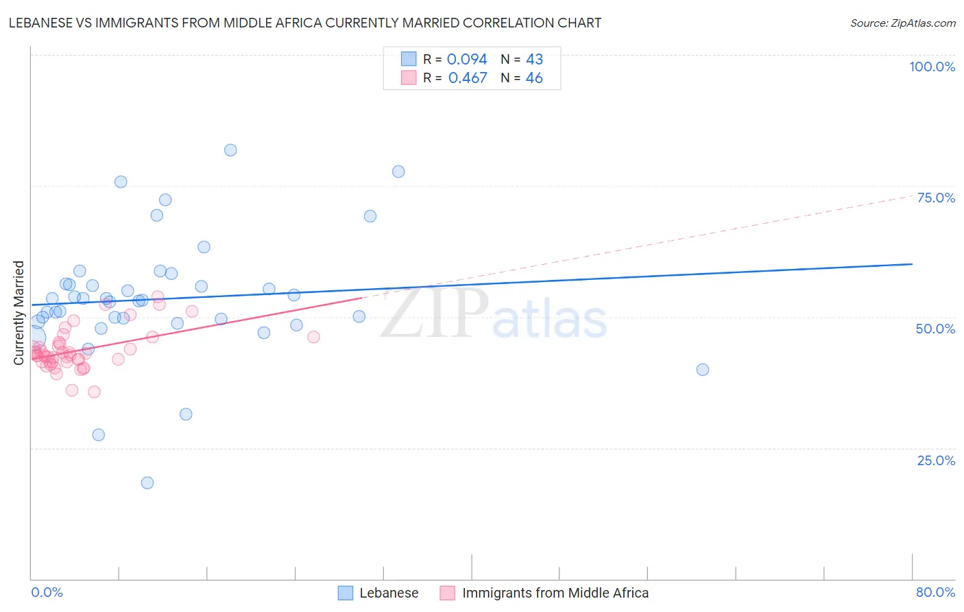 Lebanese vs Immigrants from Middle Africa Currently Married