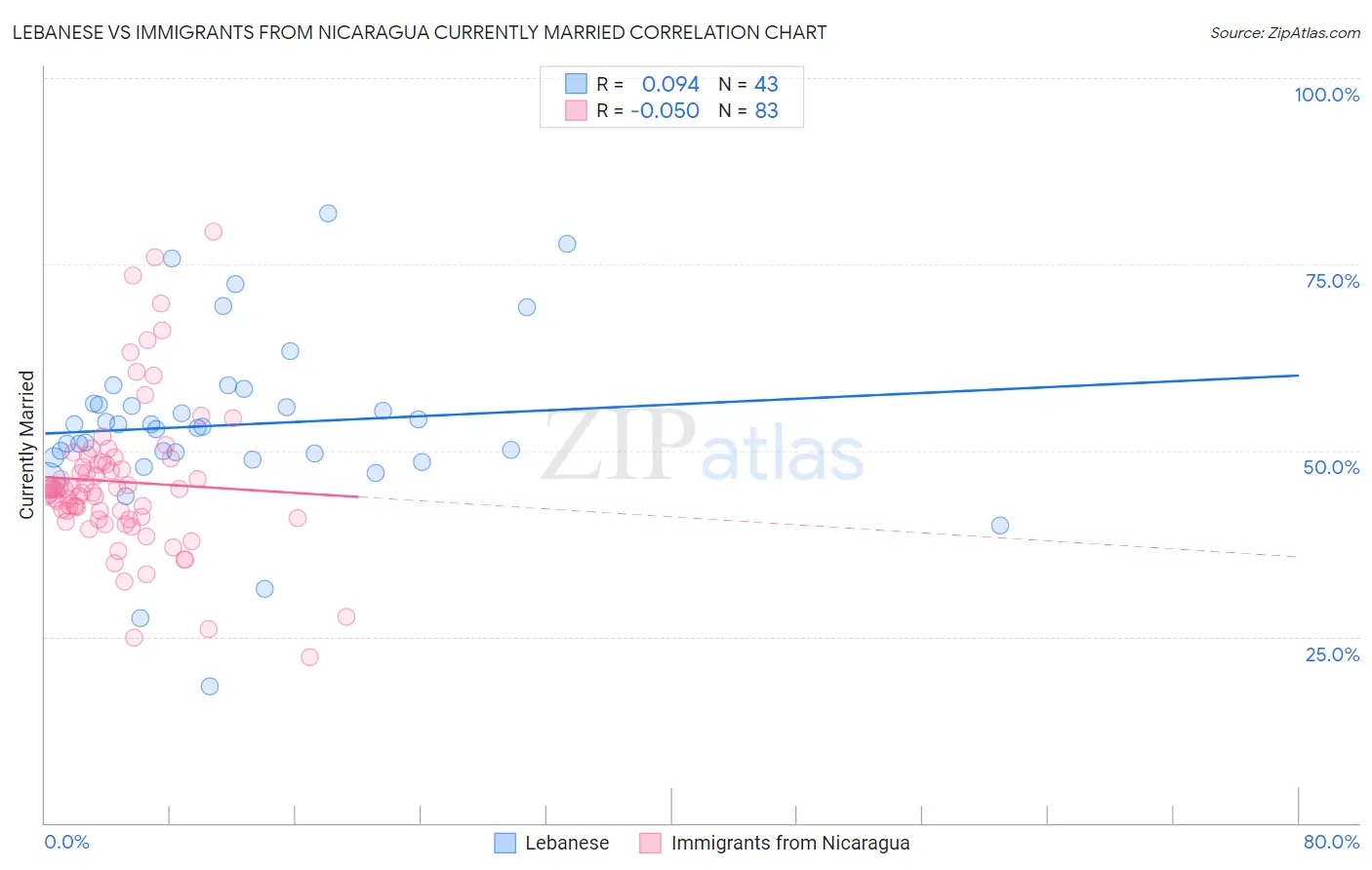 Lebanese vs Immigrants from Nicaragua Currently Married