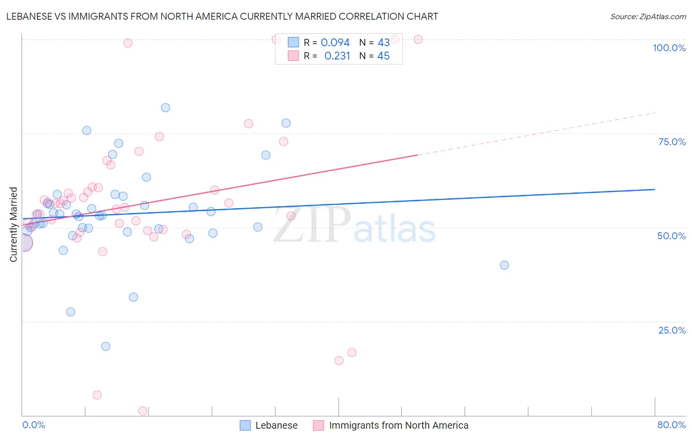 Lebanese vs Immigrants from North America Currently Married