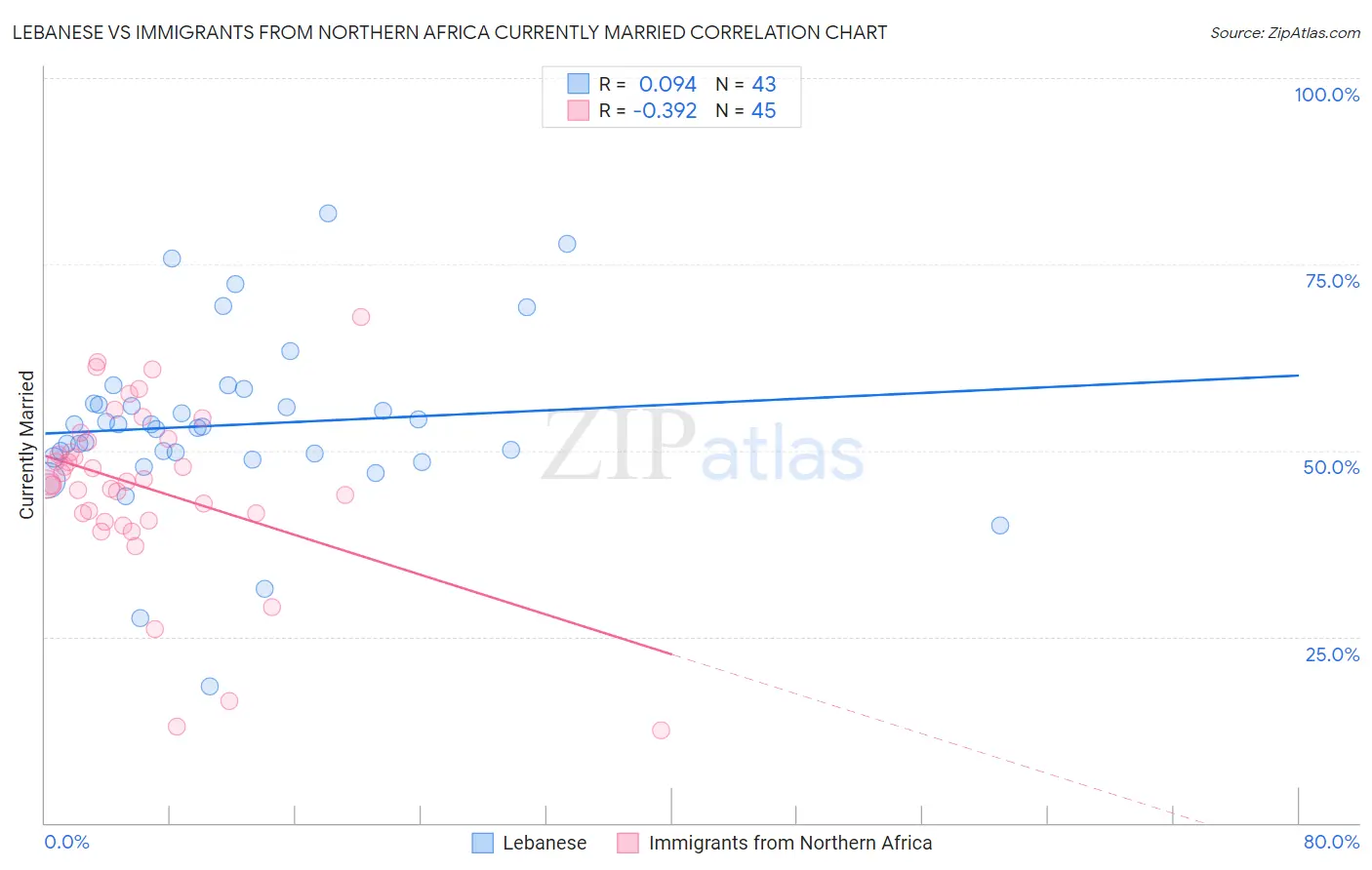 Lebanese vs Immigrants from Northern Africa Currently Married
