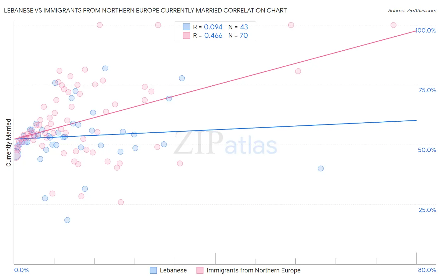 Lebanese vs Immigrants from Northern Europe Currently Married