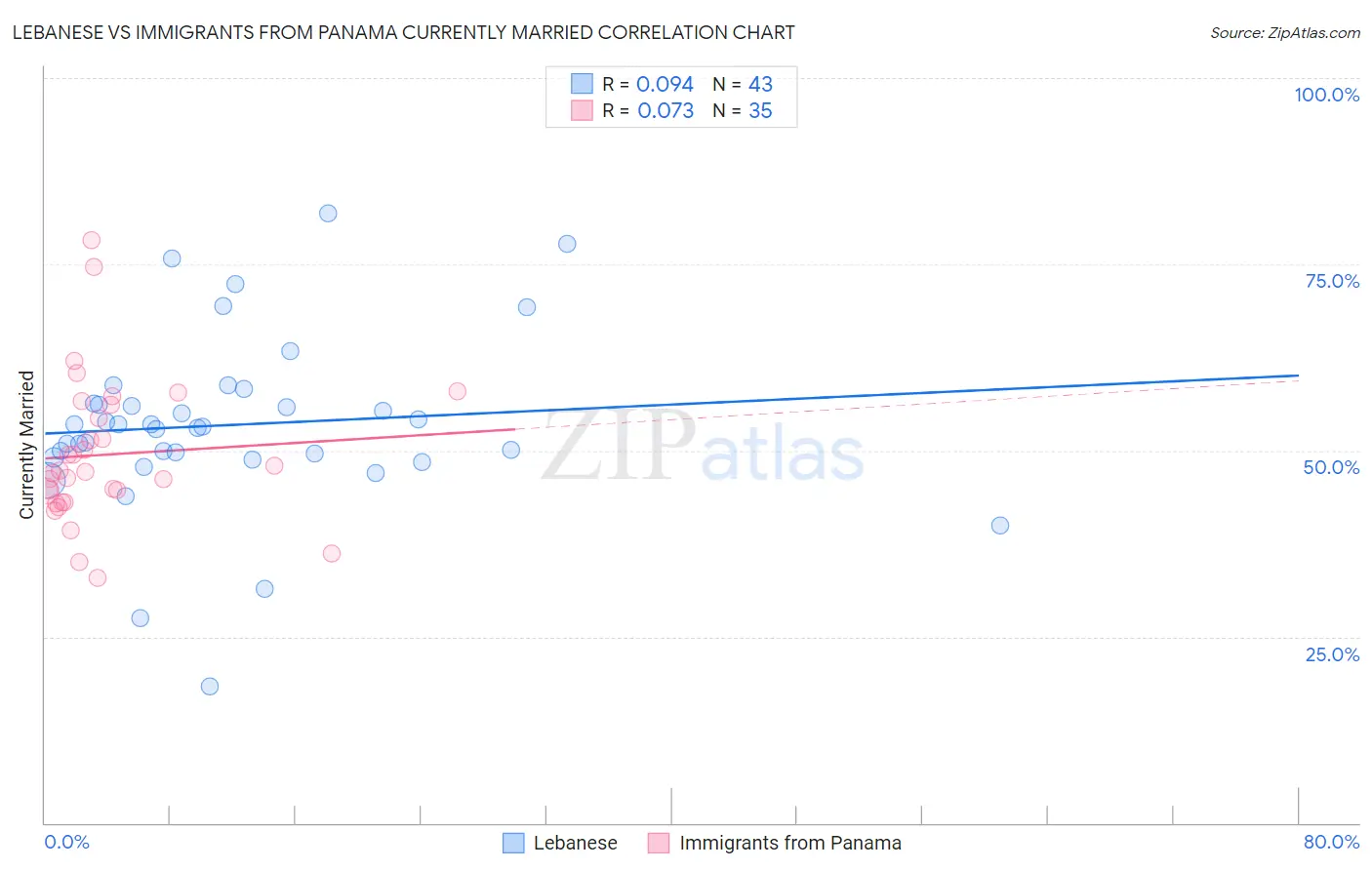 Lebanese vs Immigrants from Panama Currently Married