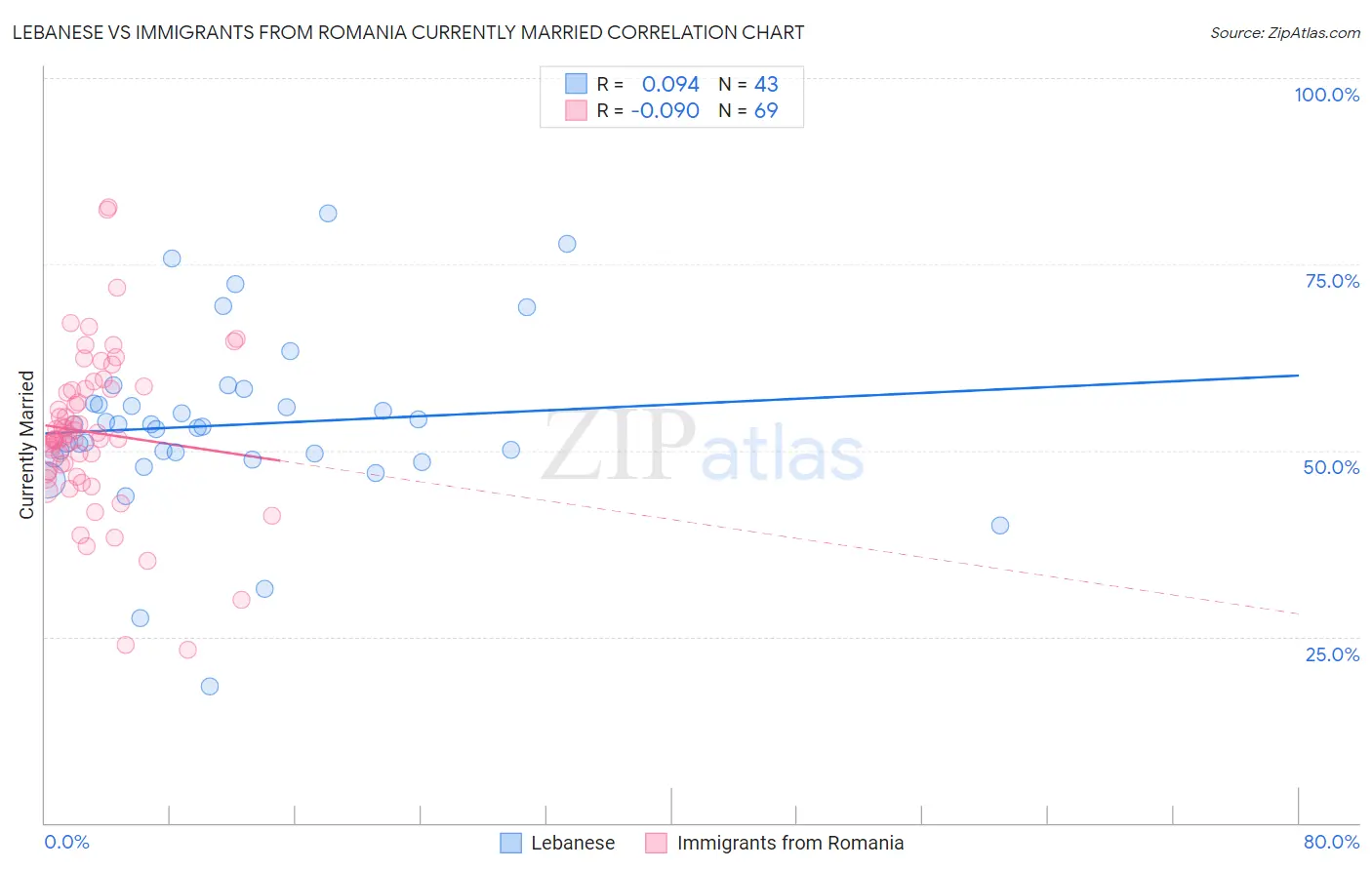 Lebanese vs Immigrants from Romania Currently Married