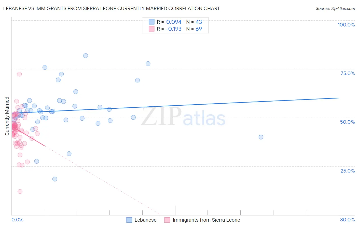 Lebanese vs Immigrants from Sierra Leone Currently Married