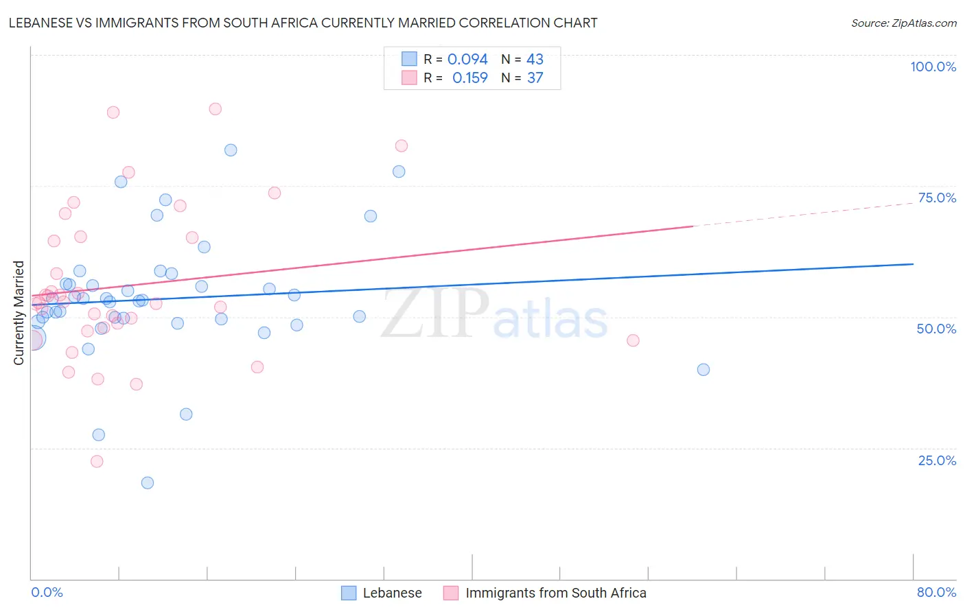 Lebanese vs Immigrants from South Africa Currently Married