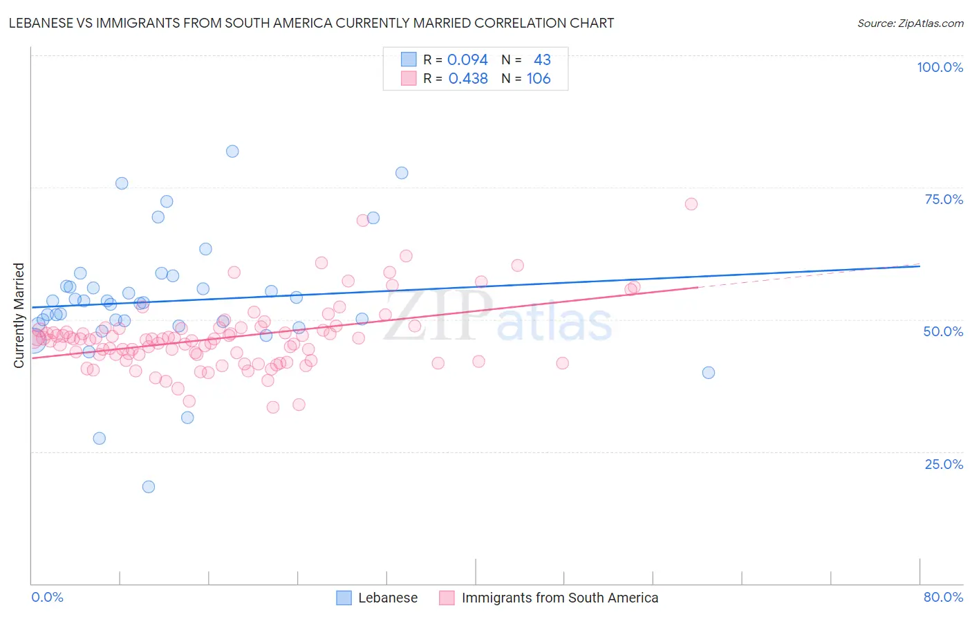 Lebanese vs Immigrants from South America Currently Married