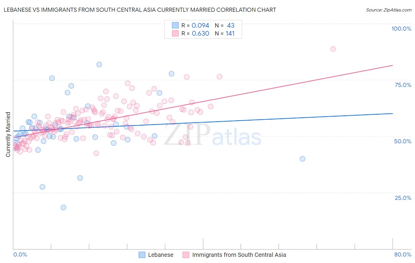 Lebanese vs Immigrants from South Central Asia Currently Married