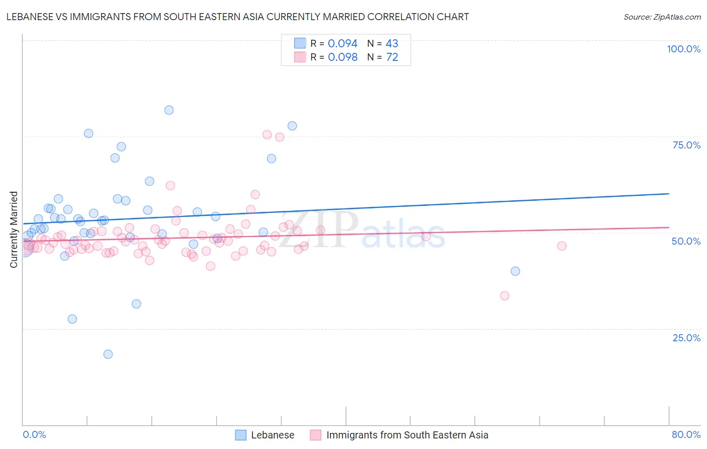 Lebanese vs Immigrants from South Eastern Asia Currently Married