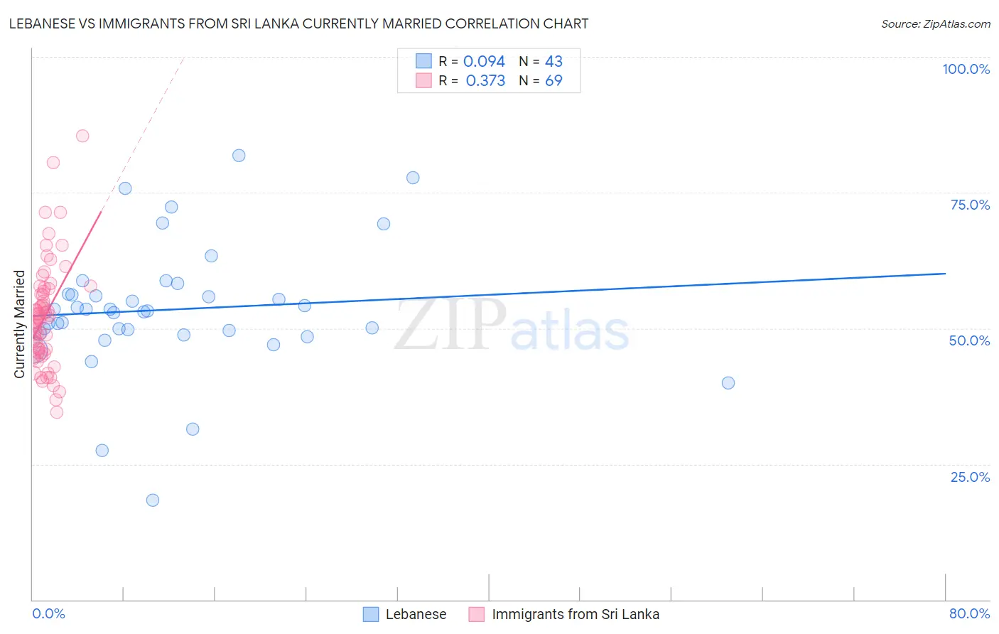 Lebanese vs Immigrants from Sri Lanka Currently Married