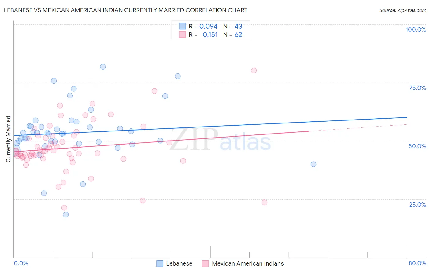 Lebanese vs Mexican American Indian Currently Married