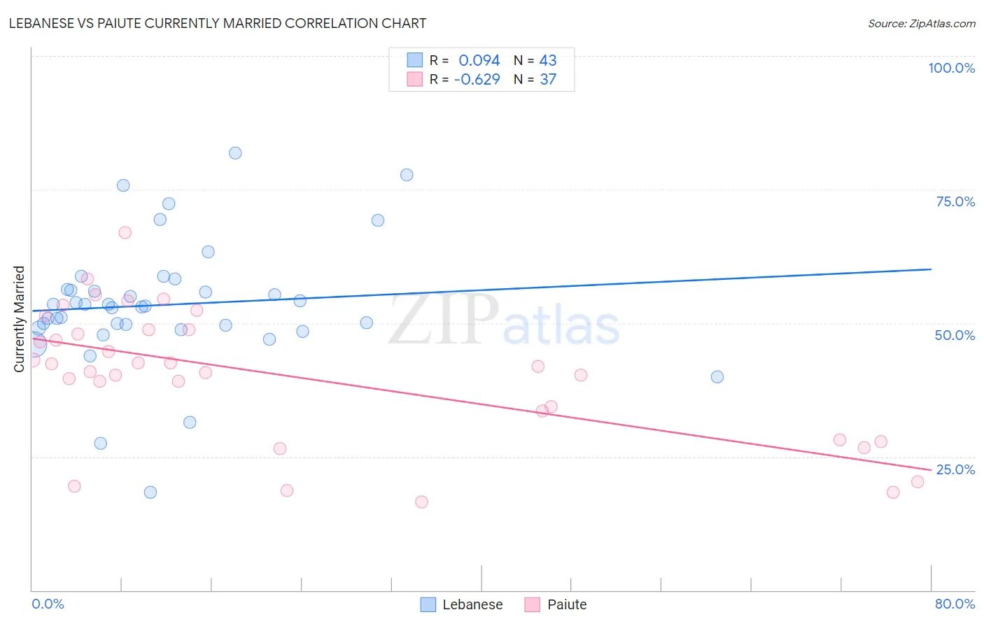 Lebanese vs Paiute Currently Married