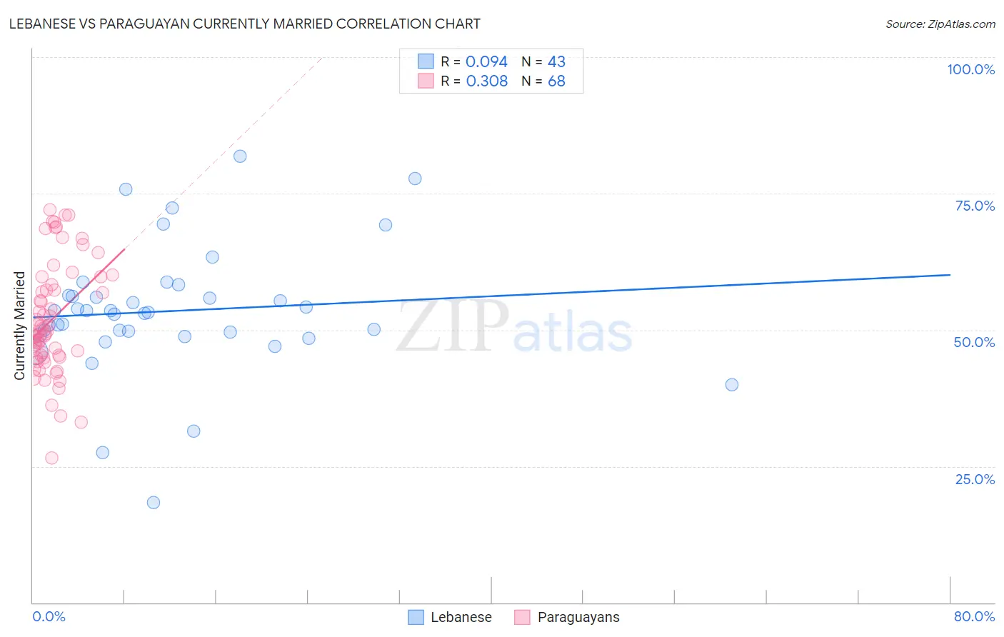 Lebanese vs Paraguayan Currently Married