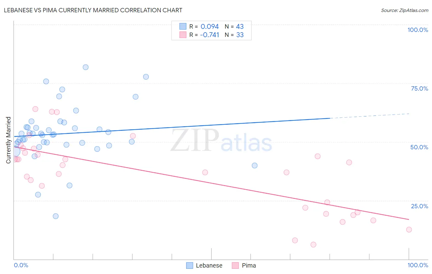 Lebanese vs Pima Currently Married