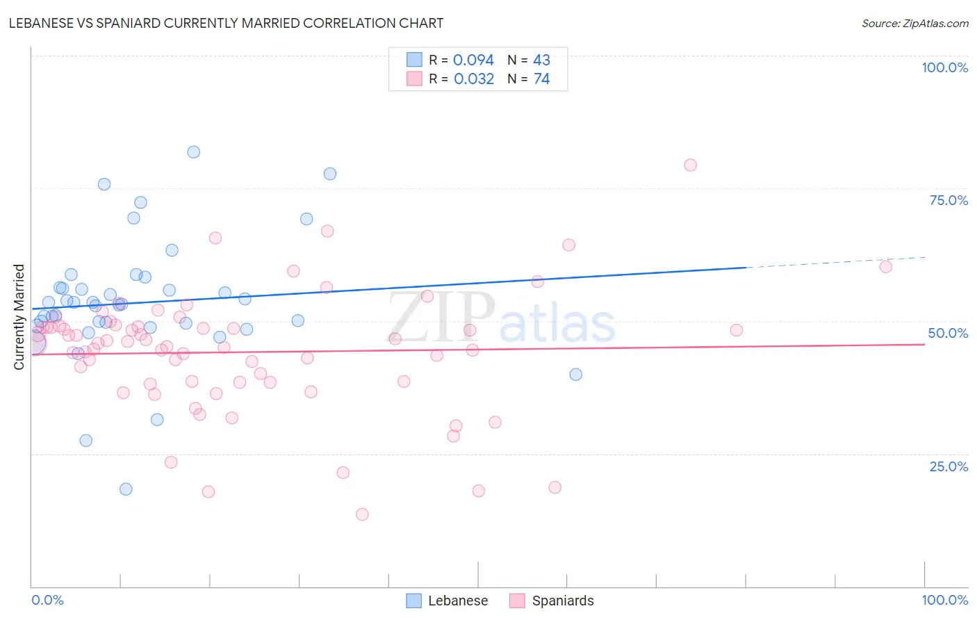 Lebanese vs Spaniard Currently Married
