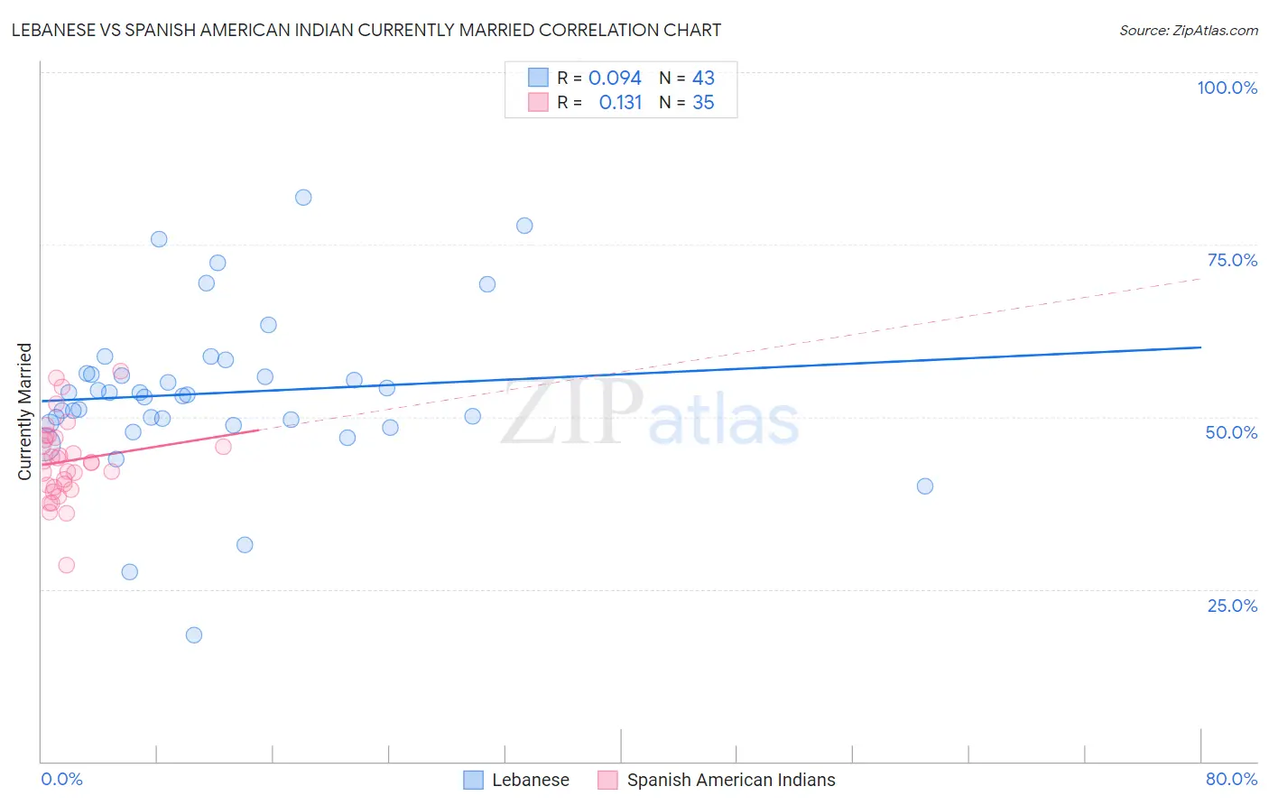 Lebanese vs Spanish American Indian Currently Married