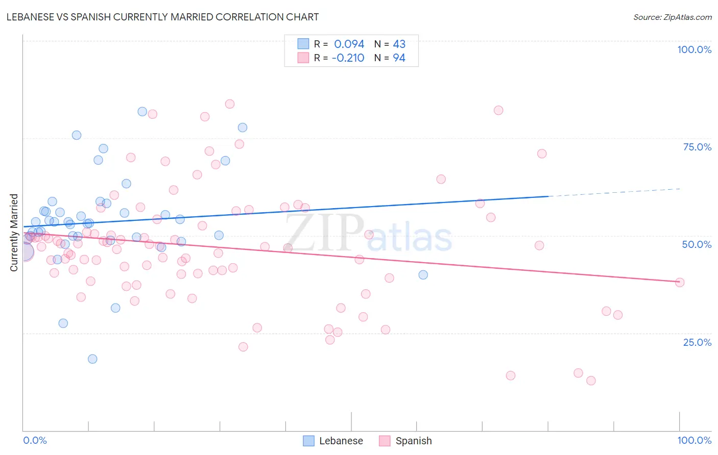 Lebanese vs Spanish Currently Married