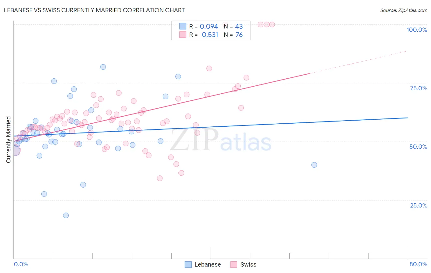 Lebanese vs Swiss Currently Married