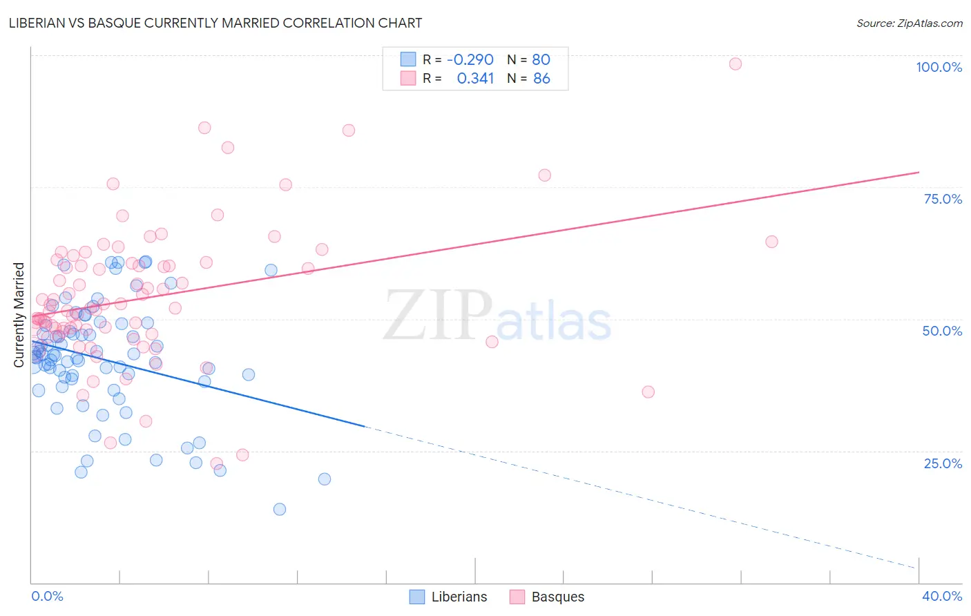 Liberian vs Basque Currently Married