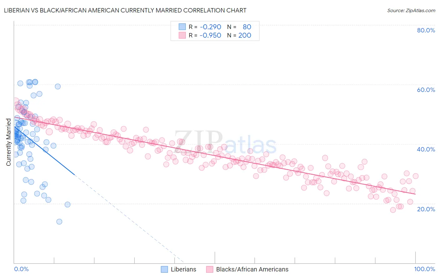Liberian vs Black/African American Currently Married