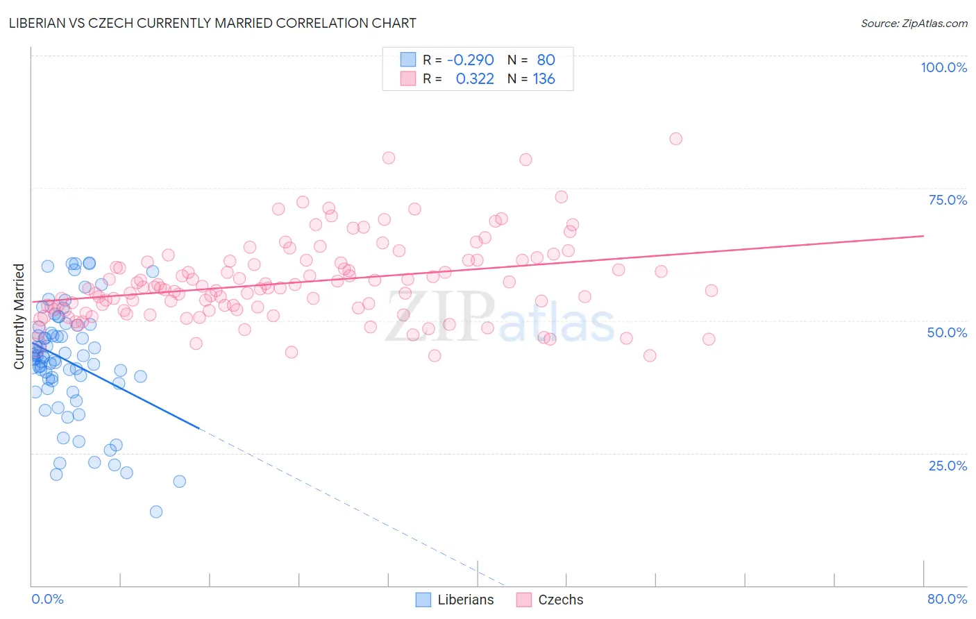 Liberian vs Czech Currently Married