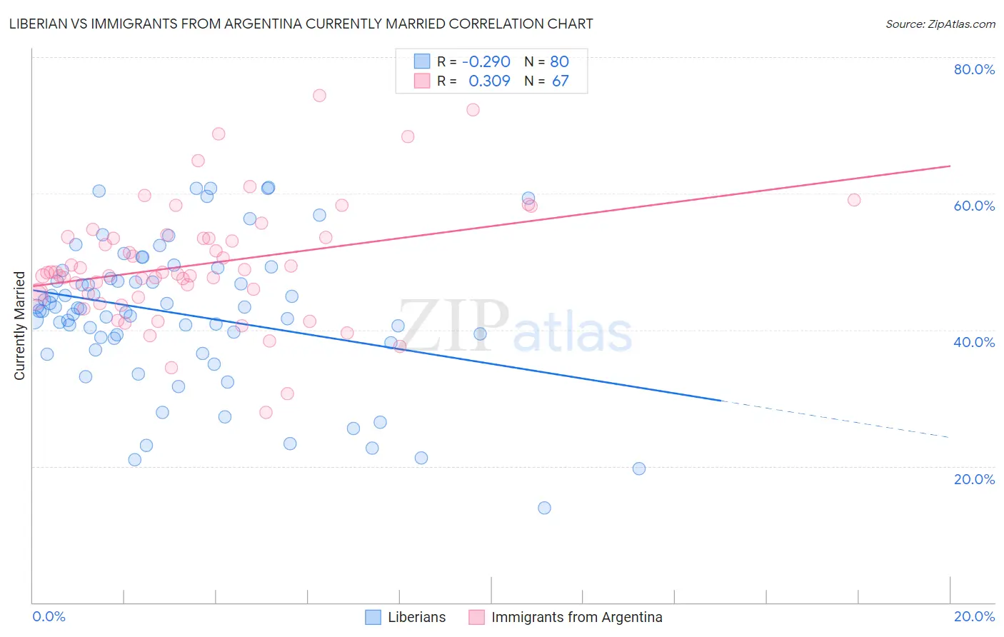 Liberian vs Immigrants from Argentina Currently Married