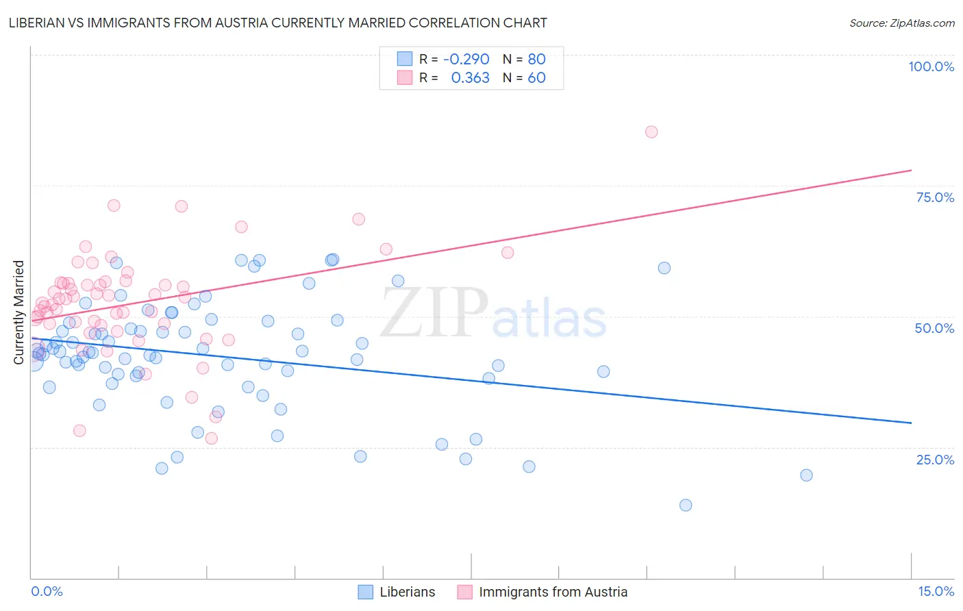 Liberian vs Immigrants from Austria Currently Married