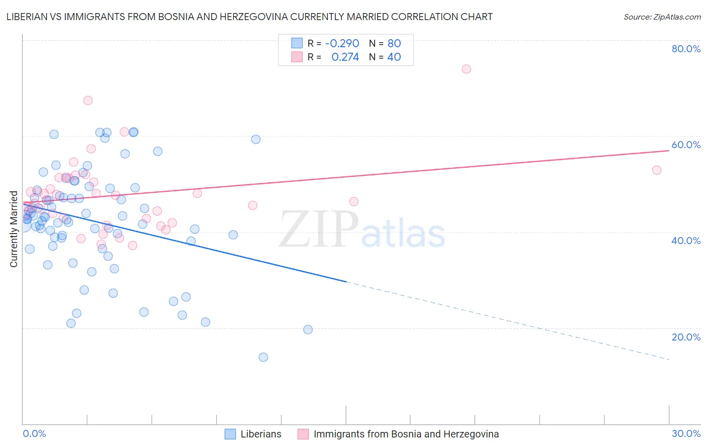 Liberian vs Immigrants from Bosnia and Herzegovina Currently Married