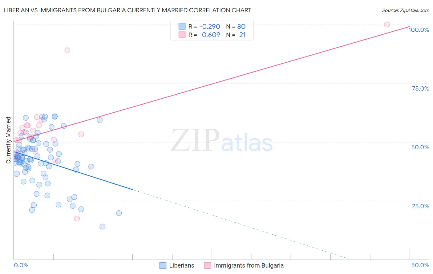 Liberian vs Immigrants from Bulgaria Currently Married