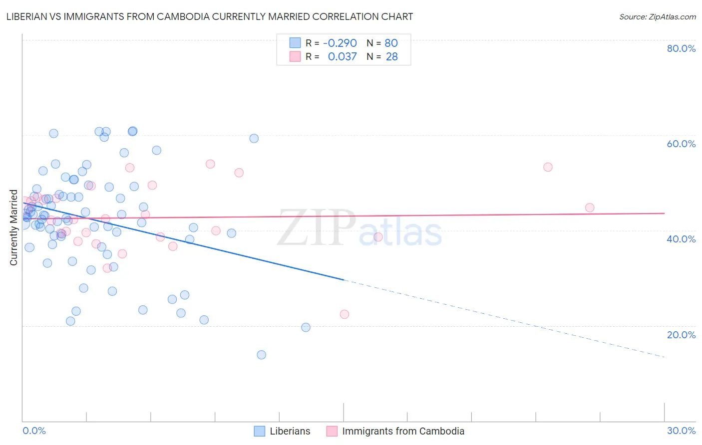 Liberian vs Immigrants from Cambodia Currently Married