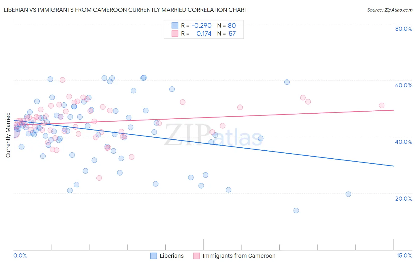 Liberian vs Immigrants from Cameroon Currently Married