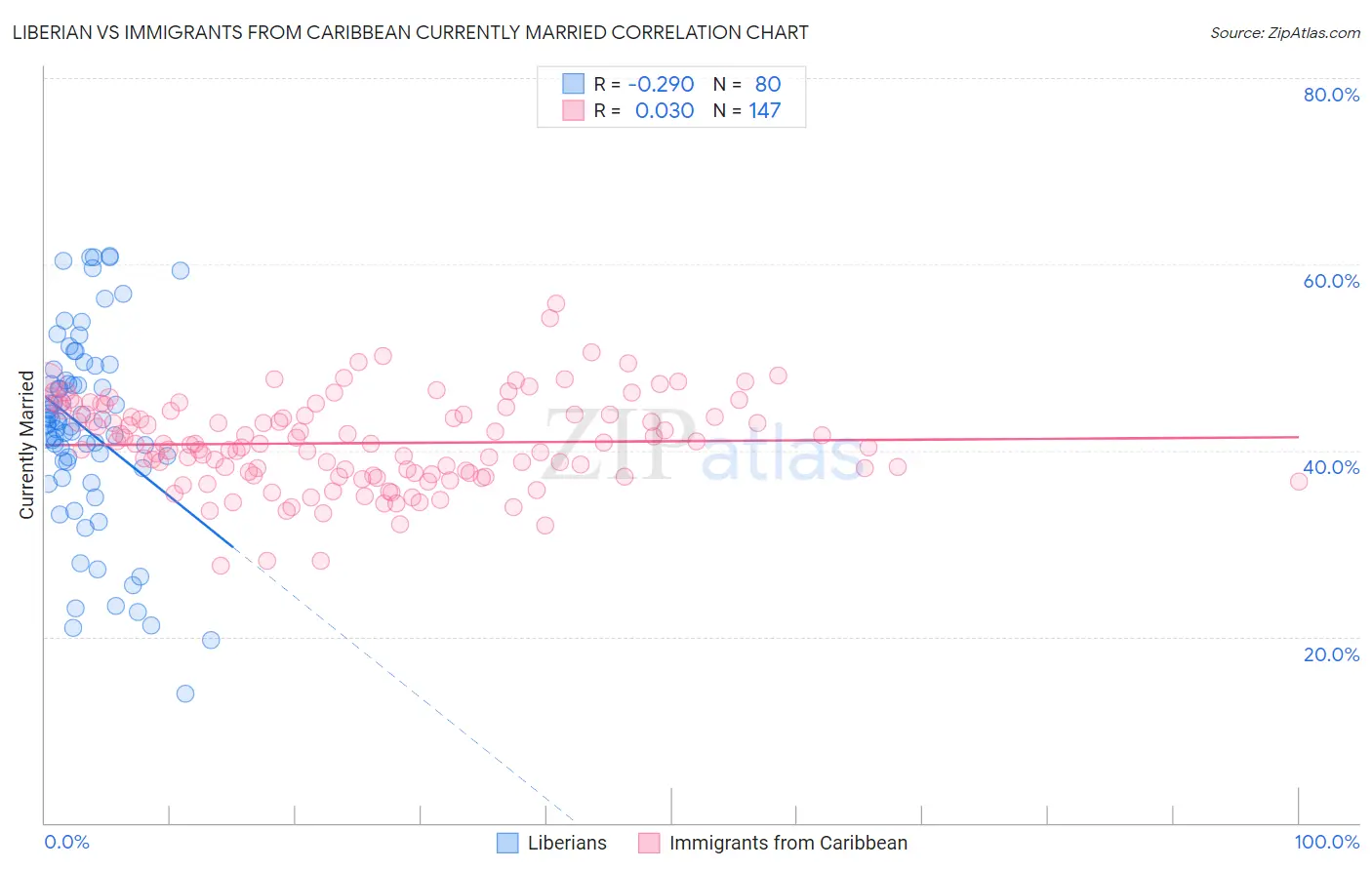 Liberian vs Immigrants from Caribbean Currently Married