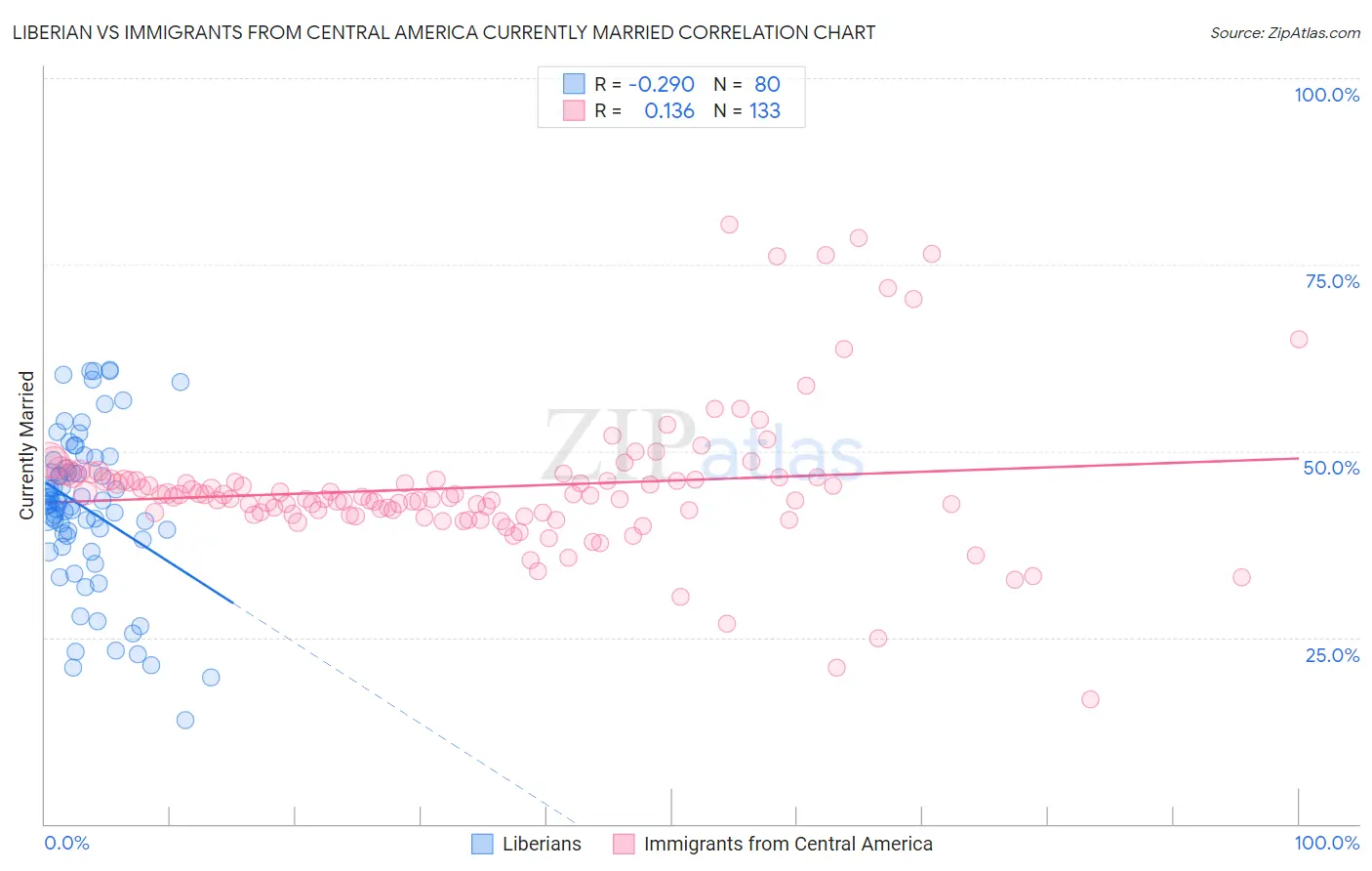 Liberian vs Immigrants from Central America Currently Married