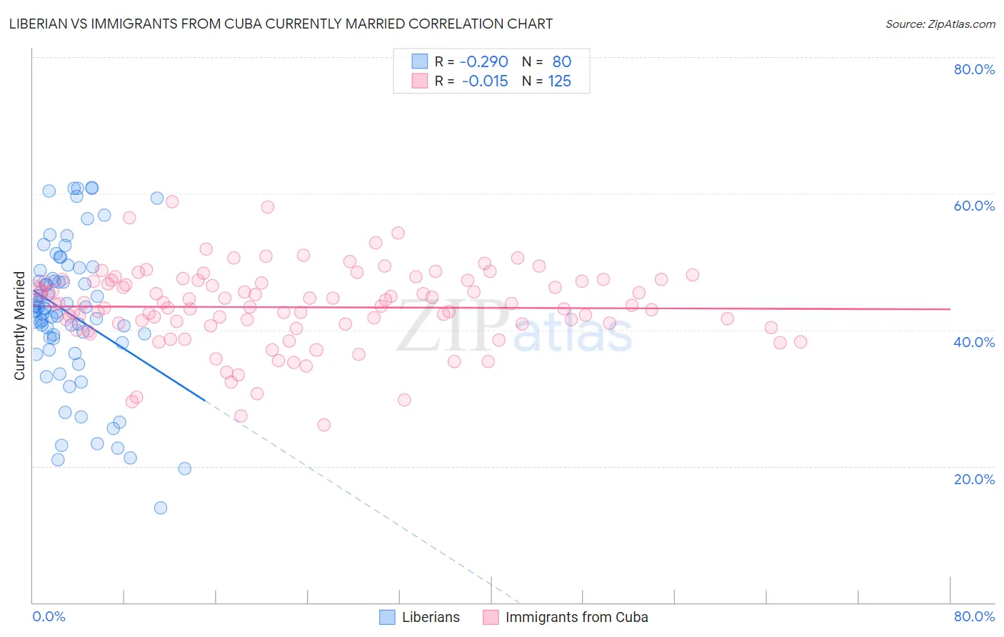 Liberian vs Immigrants from Cuba Currently Married