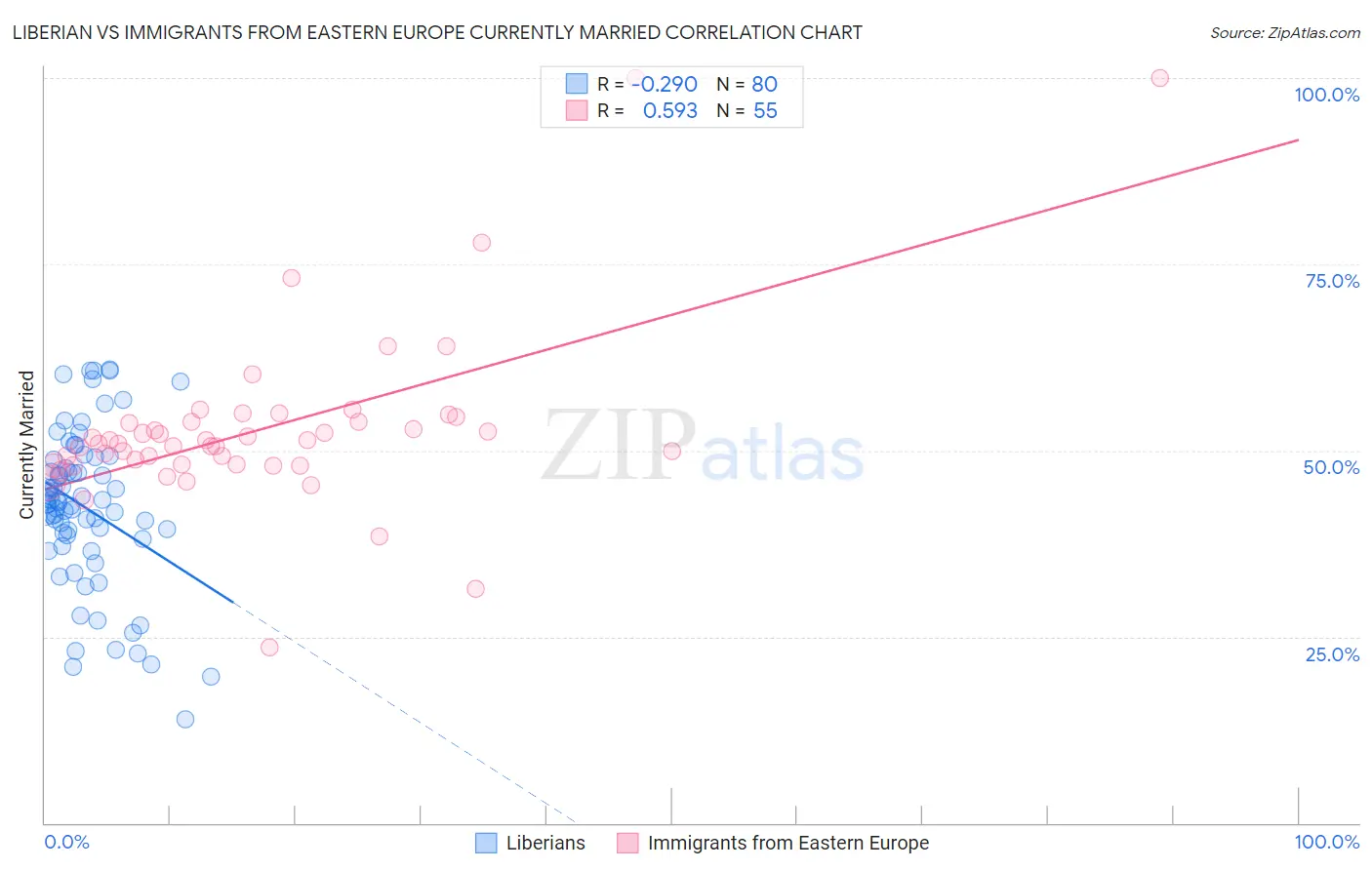 Liberian vs Immigrants from Eastern Europe Currently Married