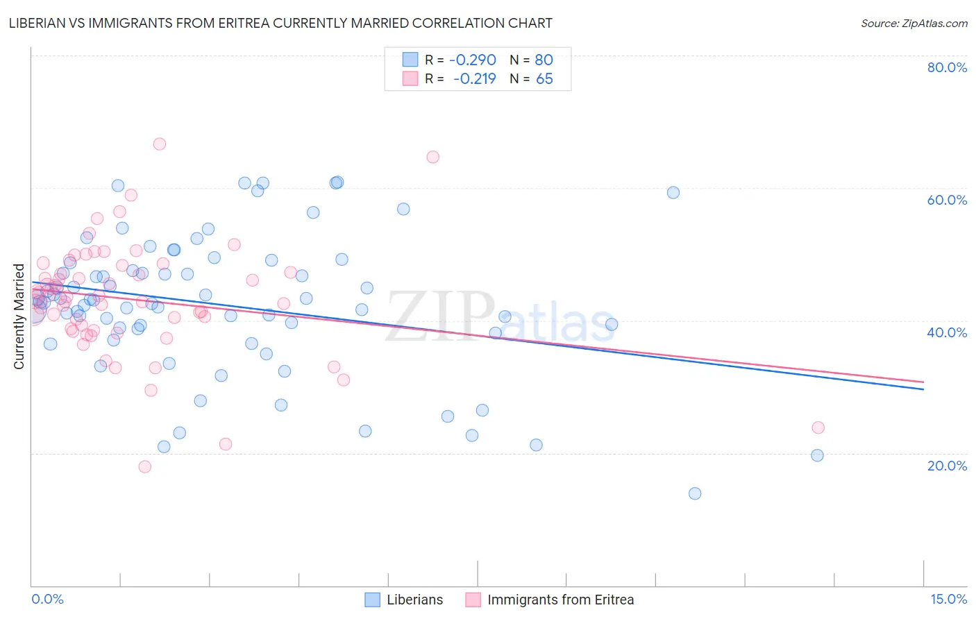 Liberian vs Immigrants from Eritrea Currently Married