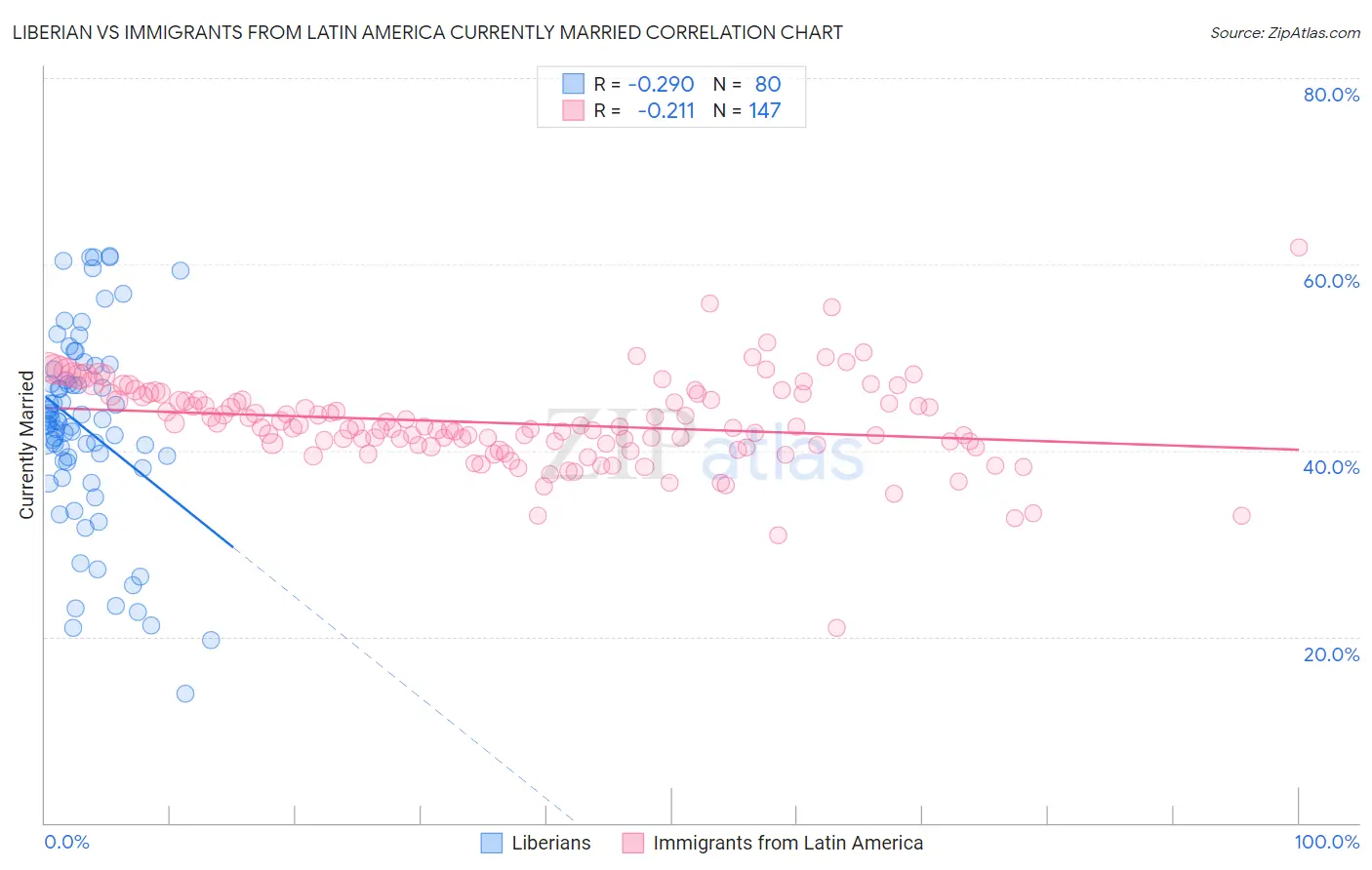 Liberian vs Immigrants from Latin America Currently Married