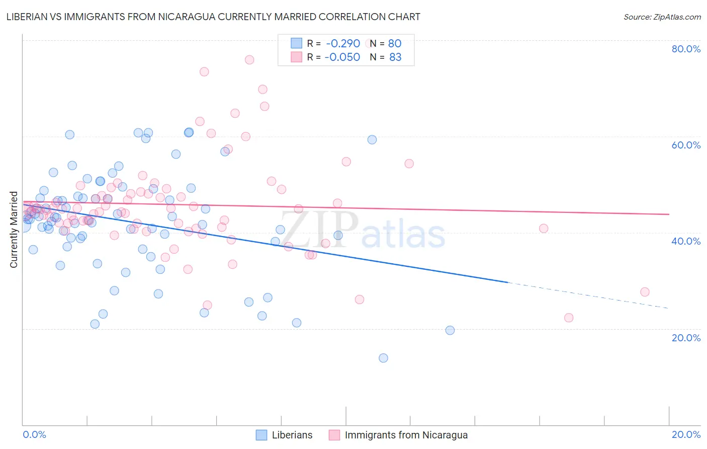 Liberian vs Immigrants from Nicaragua Currently Married