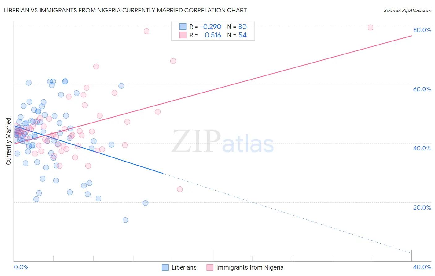 Liberian vs Immigrants from Nigeria Currently Married
