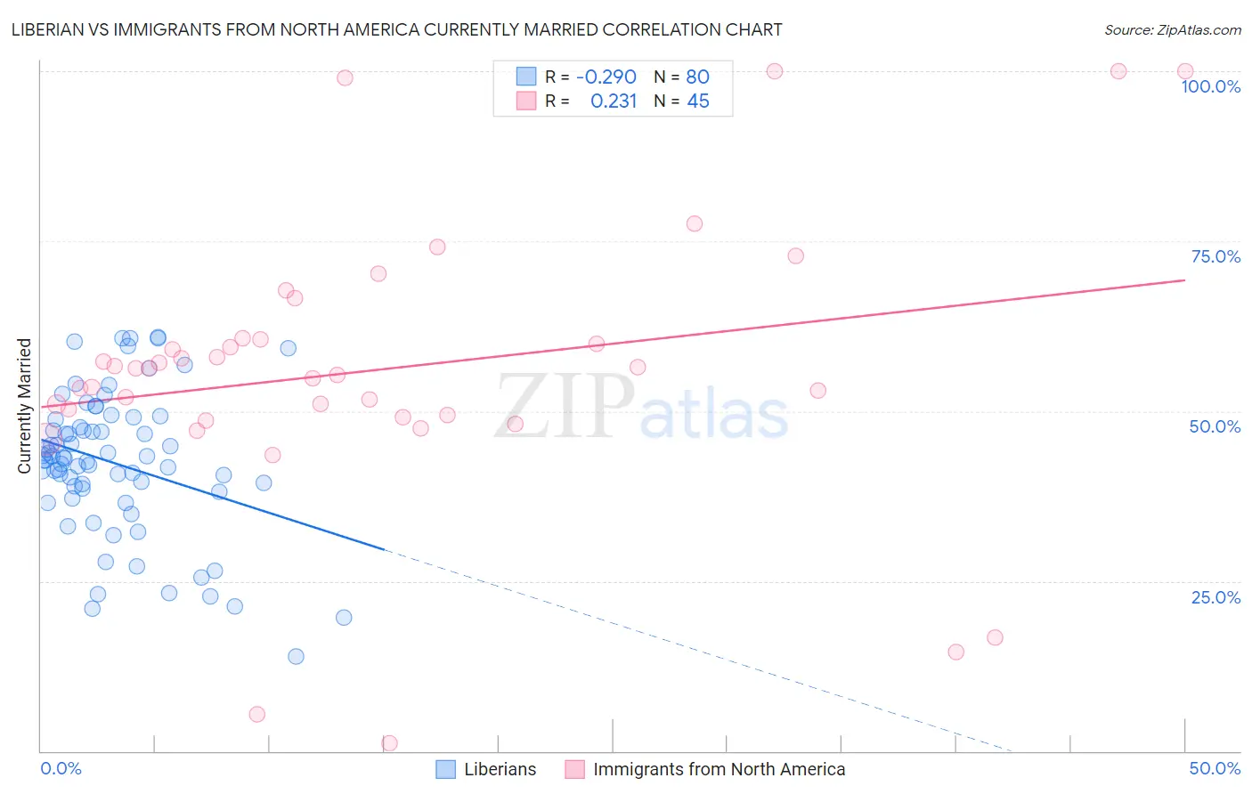 Liberian vs Immigrants from North America Currently Married