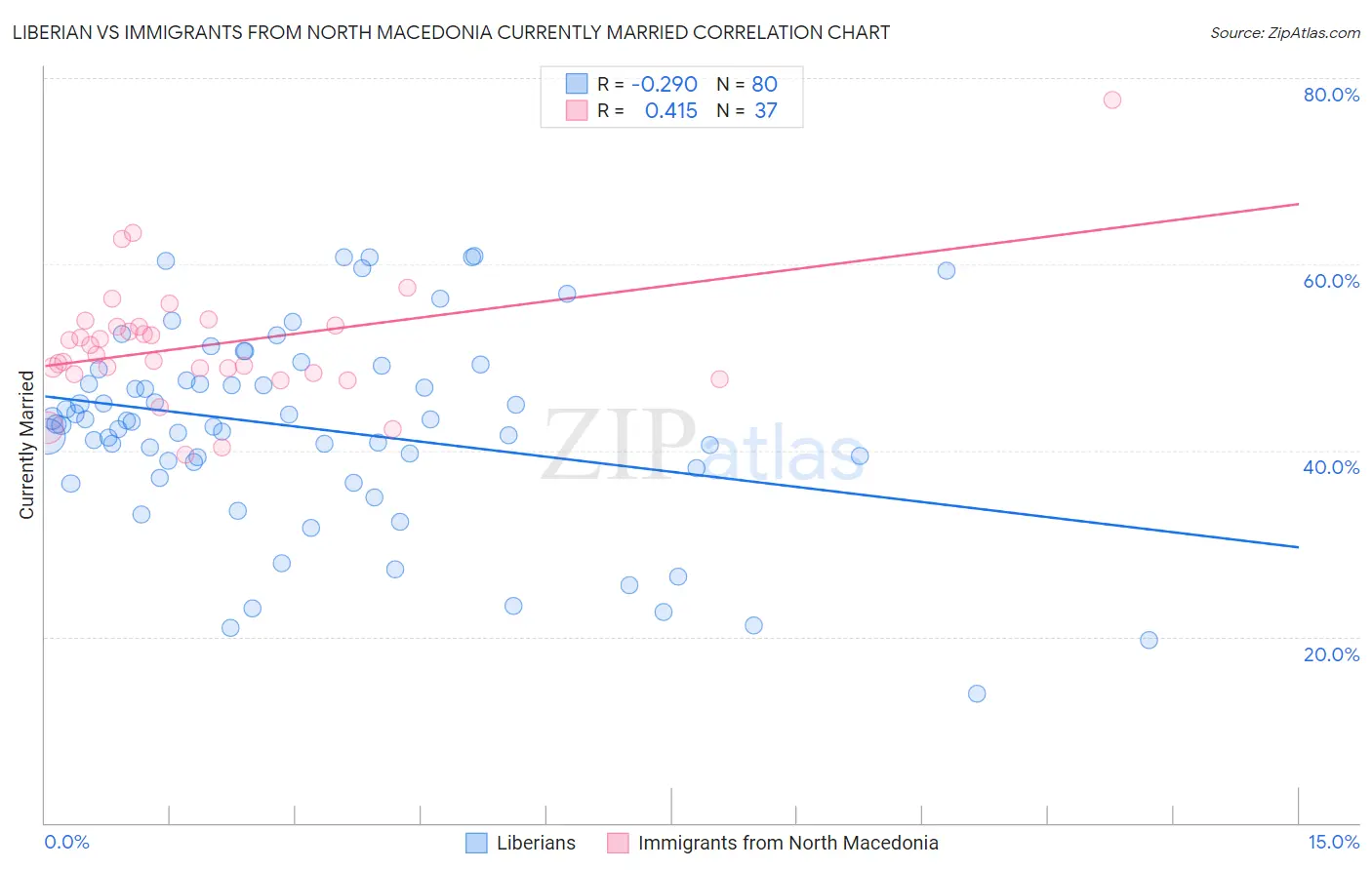 Liberian vs Immigrants from North Macedonia Currently Married