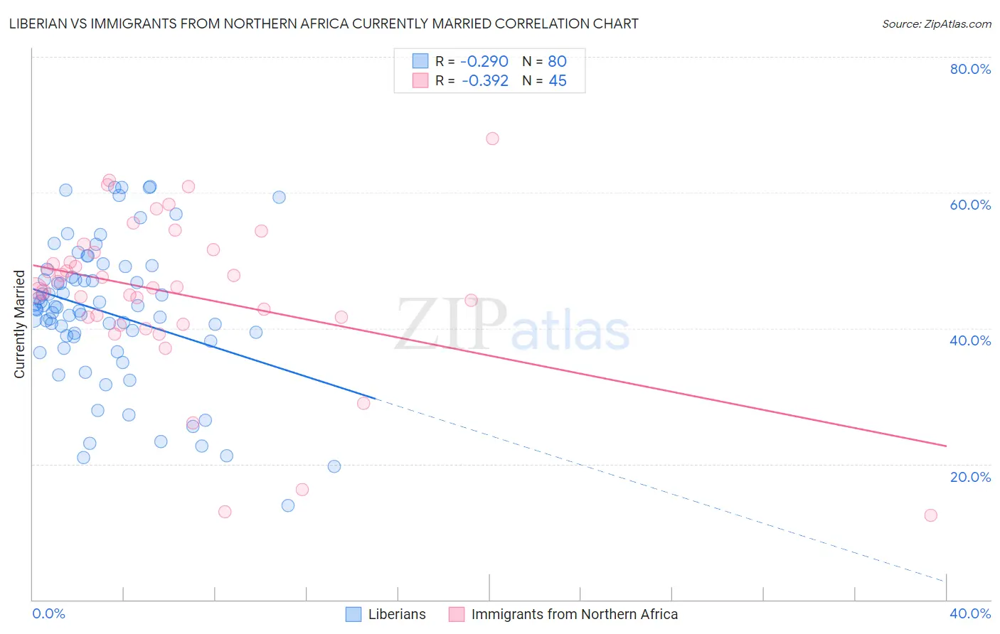 Liberian vs Immigrants from Northern Africa Currently Married