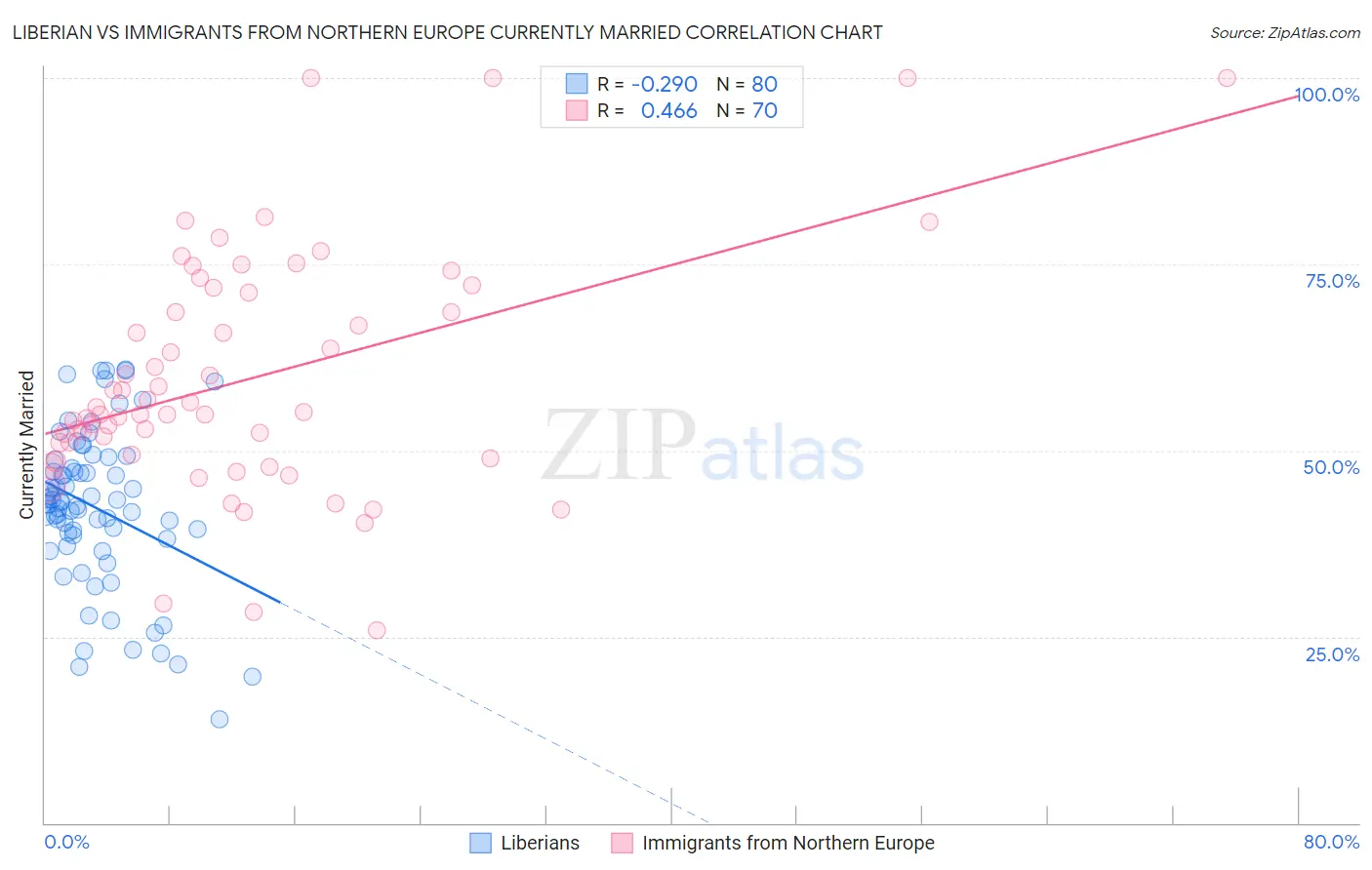 Liberian vs Immigrants from Northern Europe Currently Married