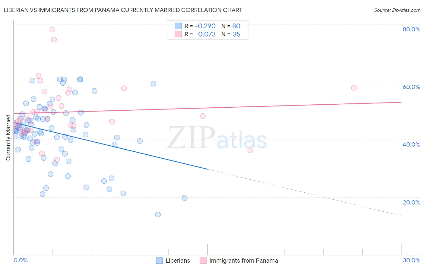 Liberian vs Immigrants from Panama Currently Married