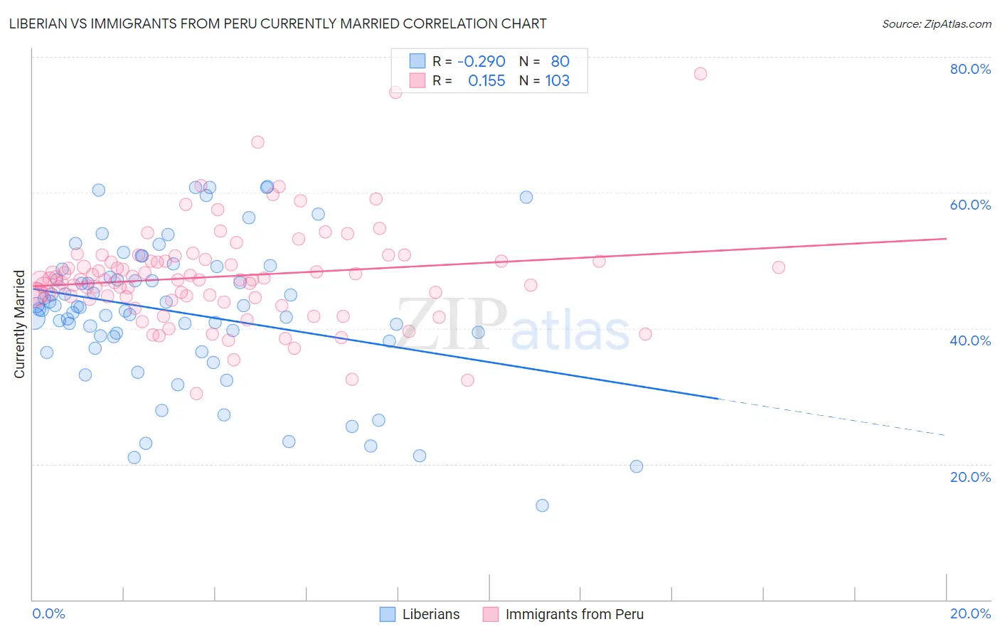 Liberian vs Immigrants from Peru Currently Married