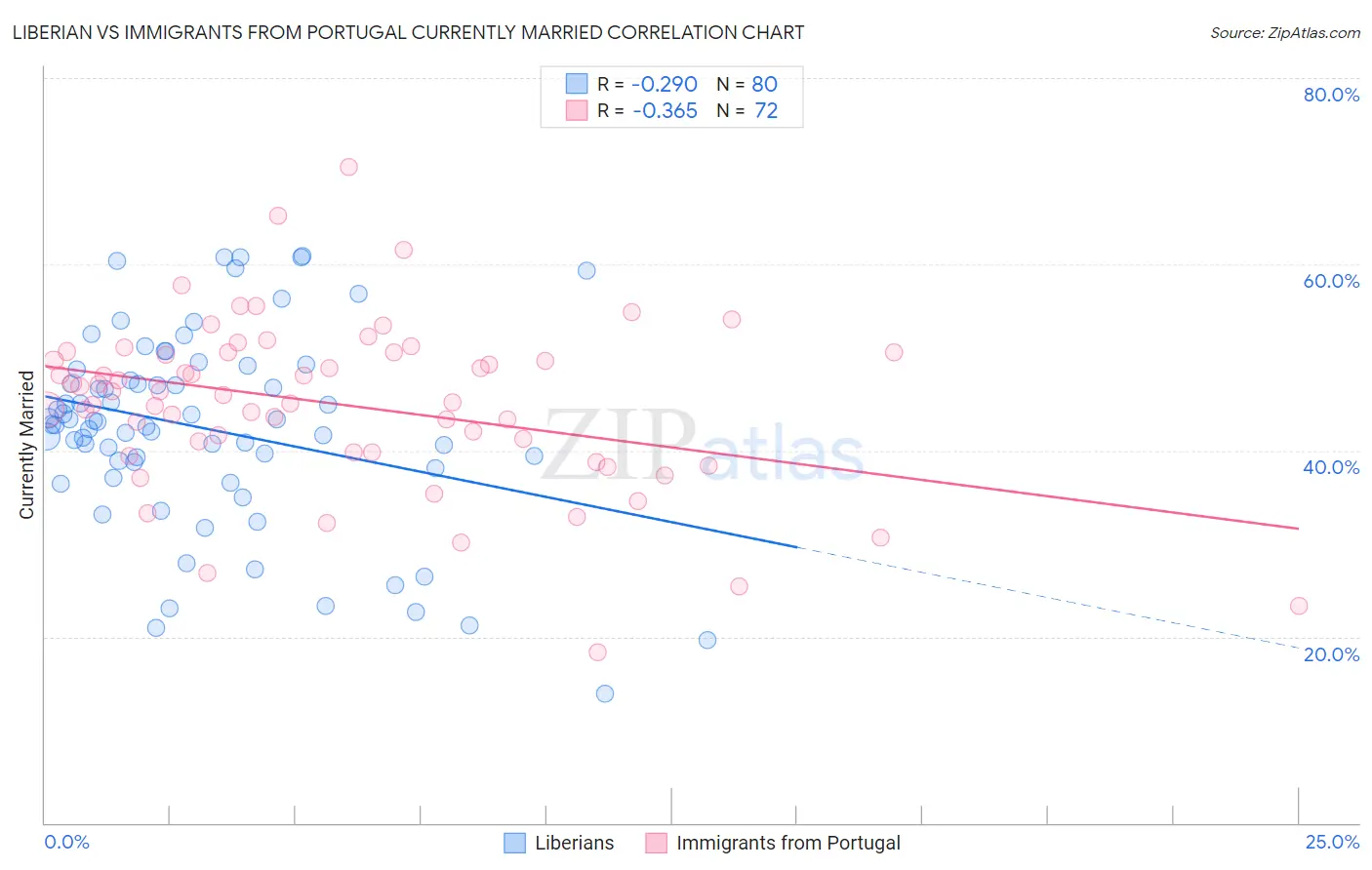 Liberian vs Immigrants from Portugal Currently Married