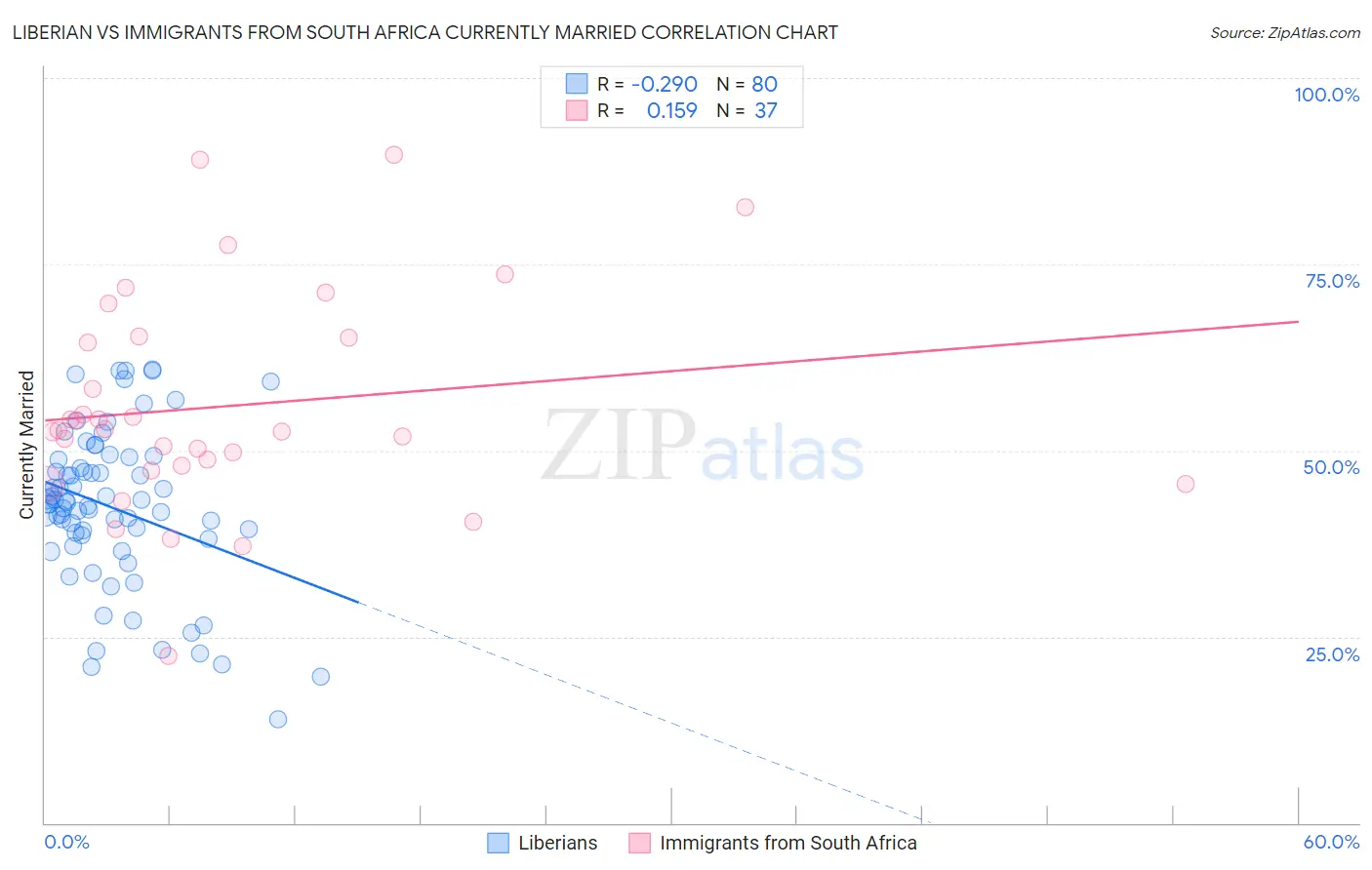 Liberian vs Immigrants from South Africa Currently Married