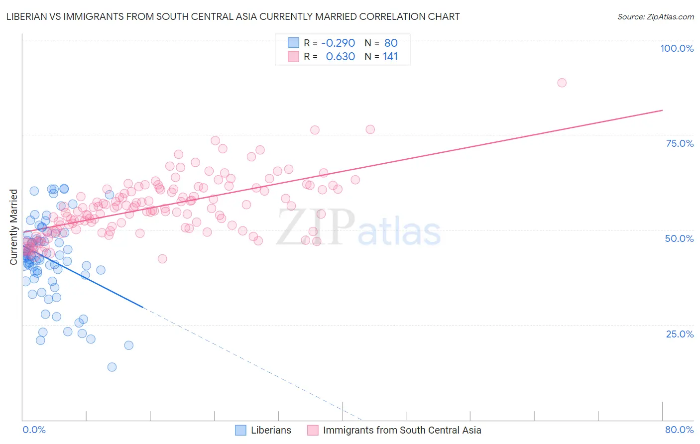 Liberian vs Immigrants from South Central Asia Currently Married