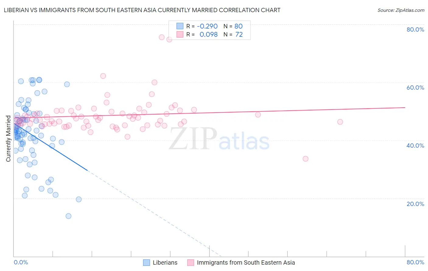 Liberian vs Immigrants from South Eastern Asia Currently Married