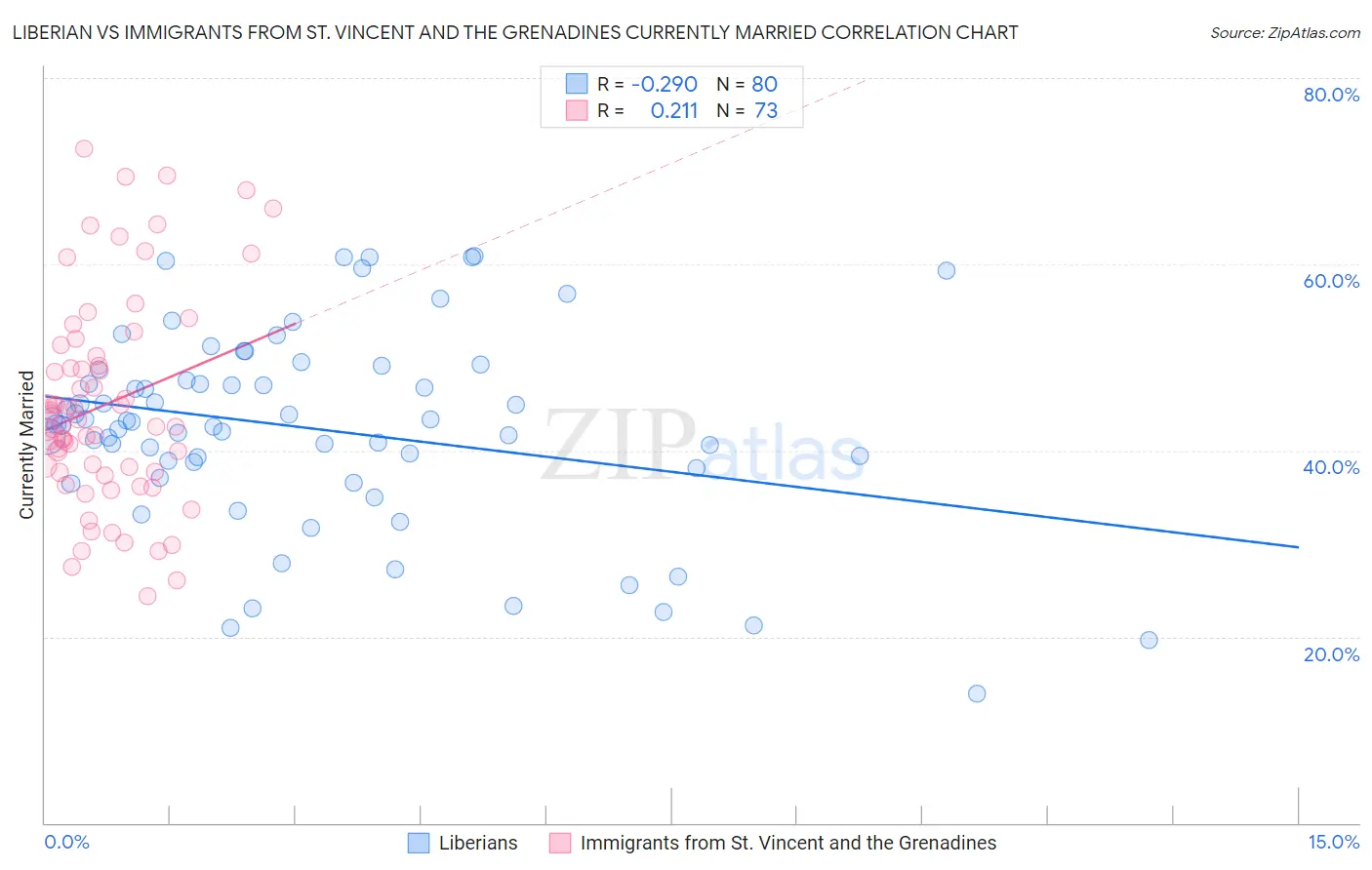 Liberian vs Immigrants from St. Vincent and the Grenadines Currently Married